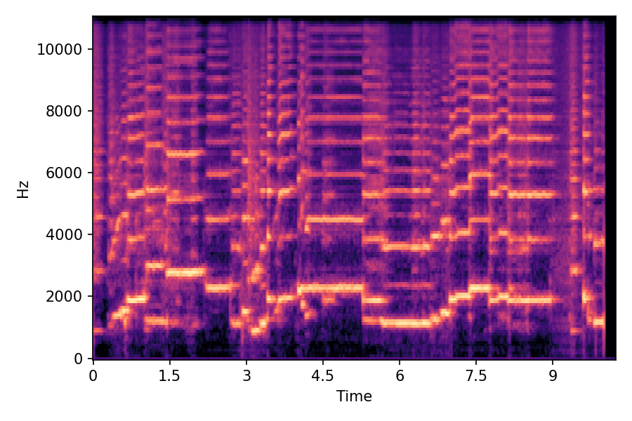 Spectrogram α=0.0