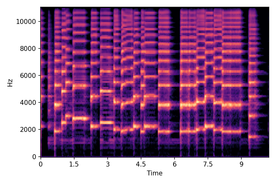 Spectrogram α=0.5