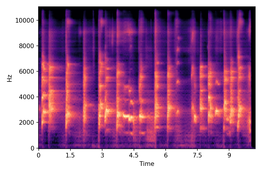 Spectrogram α=0.75