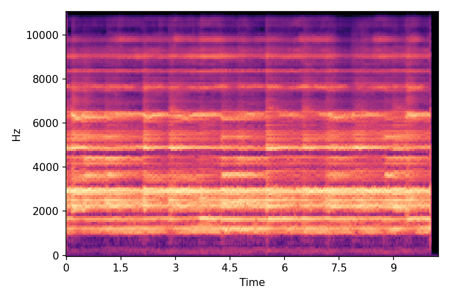 Spectrogram α=0.0